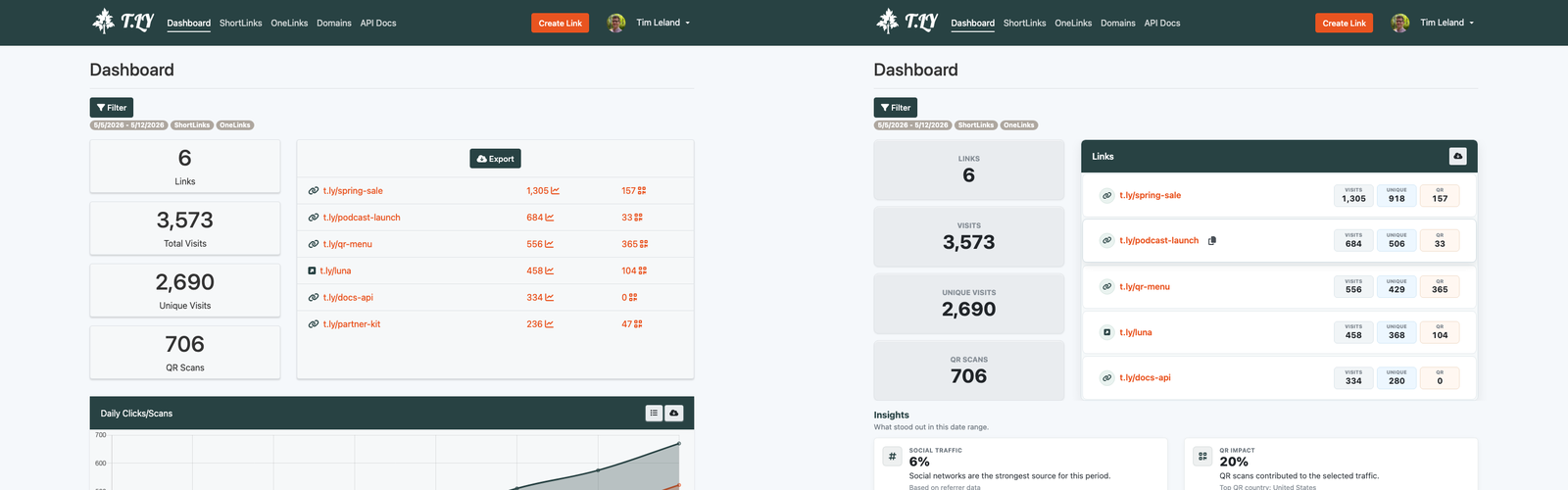 T.LY dashboard before and after