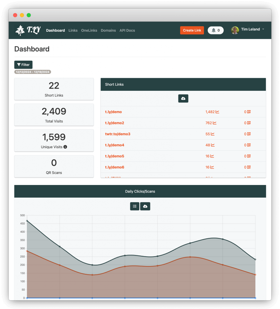 T.LY dashboard showing total visits, unique visits, QR scans, short links, and a daily clicks and scans chart over time