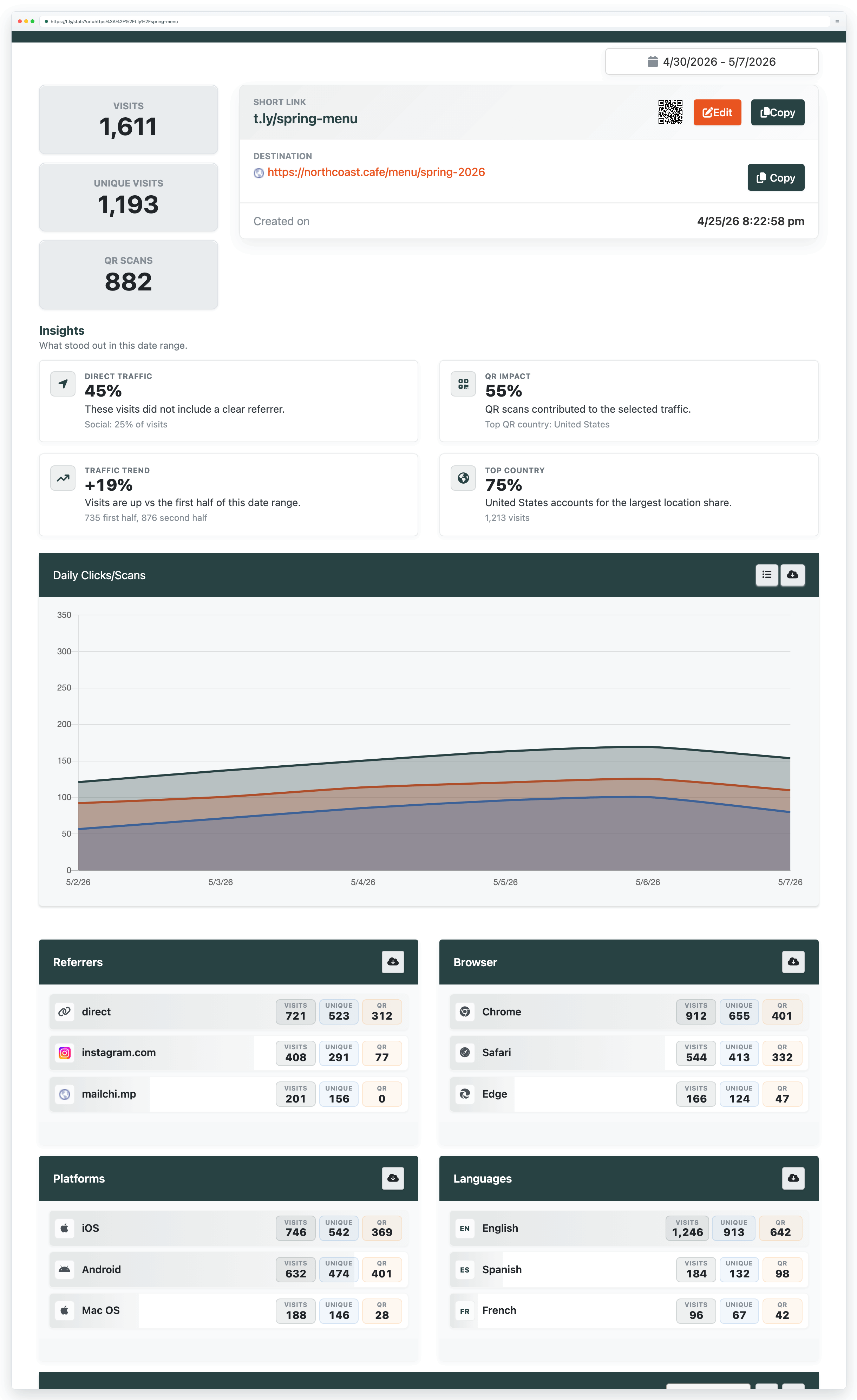 T.LY analytics page for the t.ly spring-menu link showing visits, unique visits, QR scans, and the destination URL.