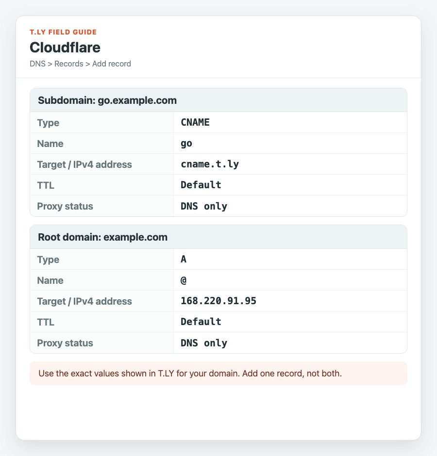 Cloudflare field guide showing T.LY CNAME and A record values with DNS only selected.