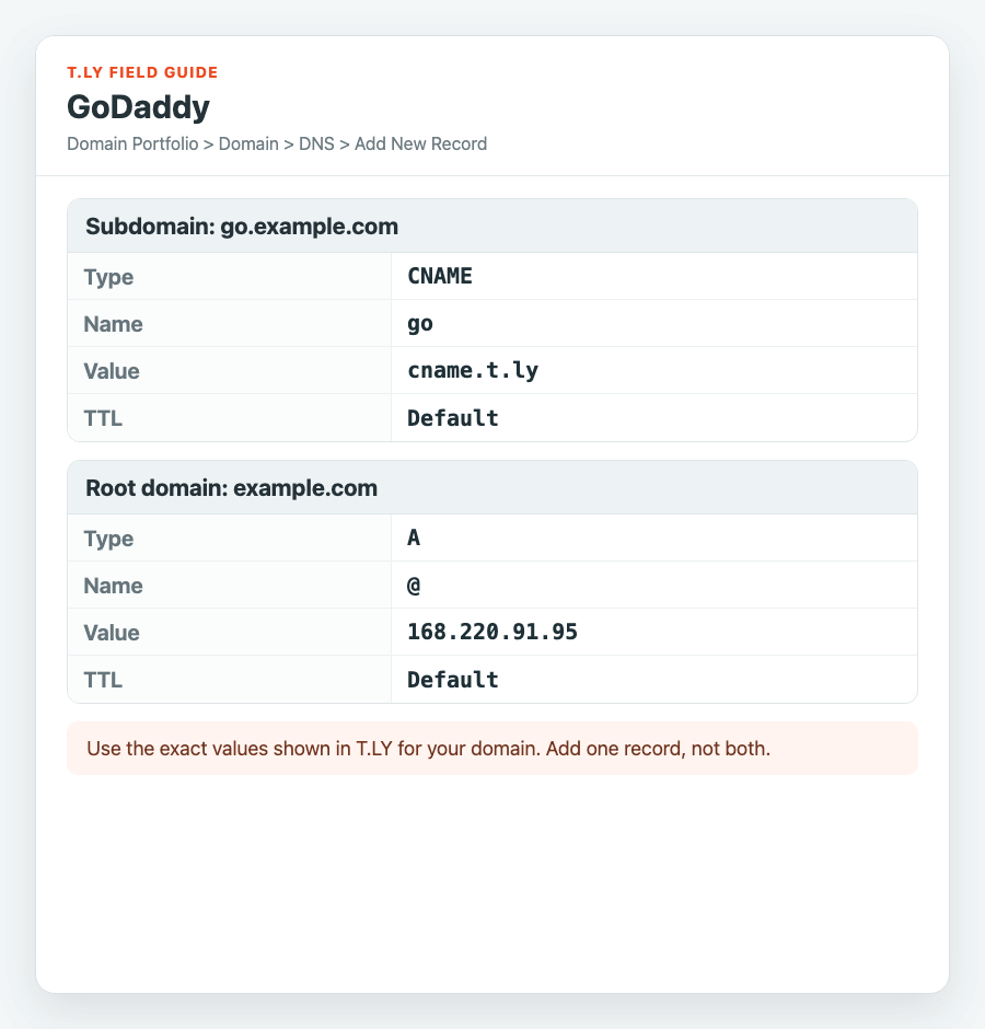 GoDaddy field guide showing the Name and Value for T.LY CNAME and A records.