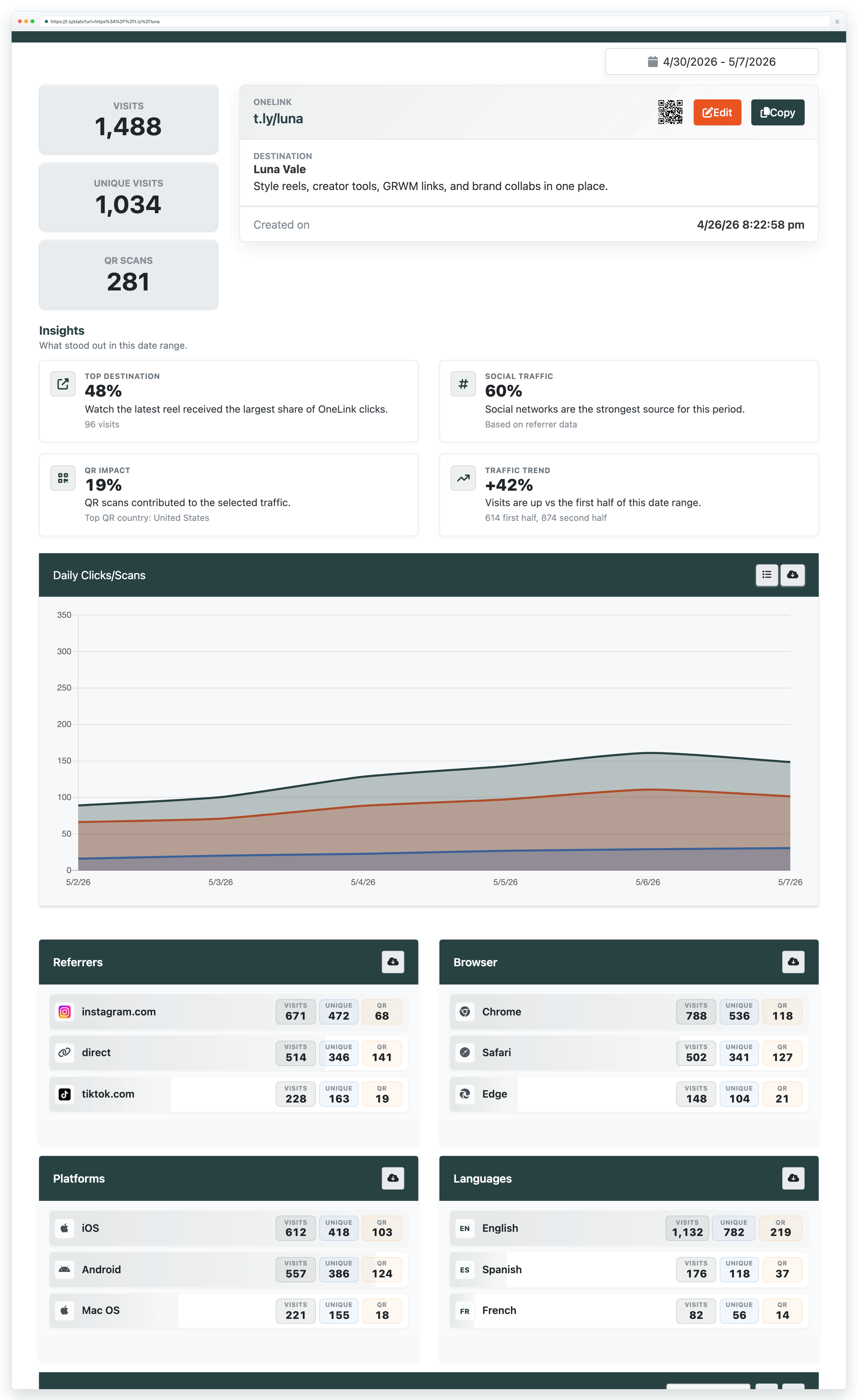 OneLink analytics dashboard showing visits, QR scans, and performance charts for a t.ly demo page.