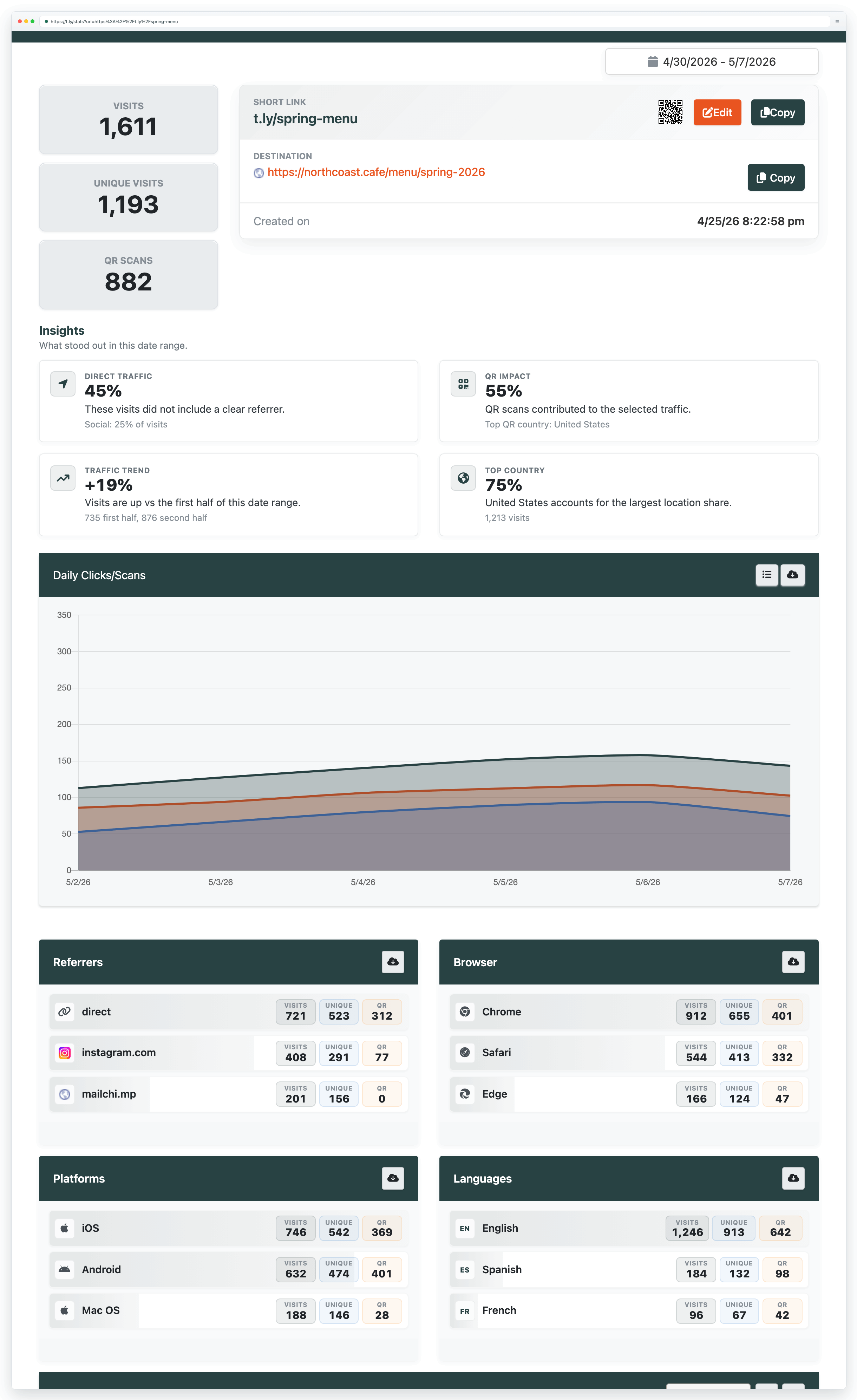Short-link analytics for the t.ly spring-menu demo link showing traffic totals, QR scans, and charted performance over time.